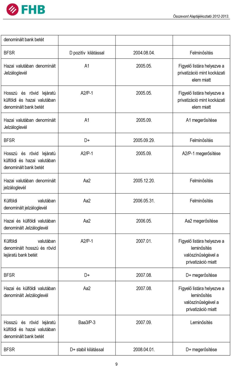 05. Figyelő listára helyezve a privatizáció mint kockázati elem miatt A2/P-1 2005.05. Figyelő listára helyezve a privatizáció mint kockázati elem miatt A1 2005.09. A1 megerősítése BFSR D+ 2005.09.29.