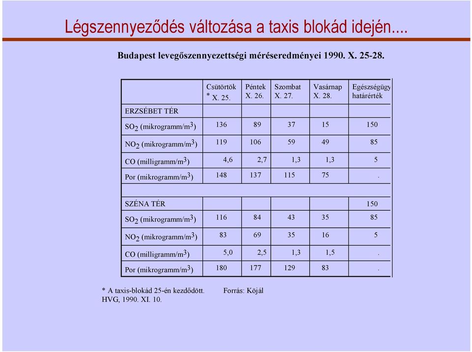 Egészségügy határérték ERZSÉBET TÉR SO 2 (mikrogramm/m 3 ) 136 89 37 15 150 NO 2 (mikrogramm/m 3 ) 119 106 59 49 85 CO (milligramm/m 3 ) 4,6 2,7 1,3