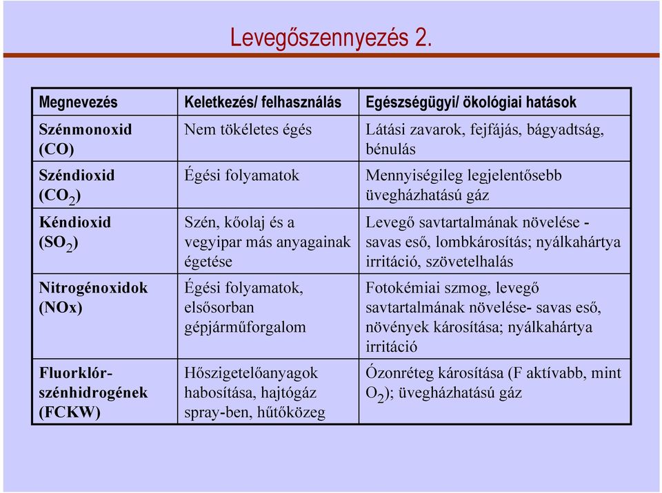 kőolaj és a vegyipar más anyagainak égetése Égési folyamatok, elsősorban gépjárműforgalom Hőszigetelőanyagok habosítása, hajtógáz spray-ben, hűtőközeg Egészségügyi/ ökológiai hatások