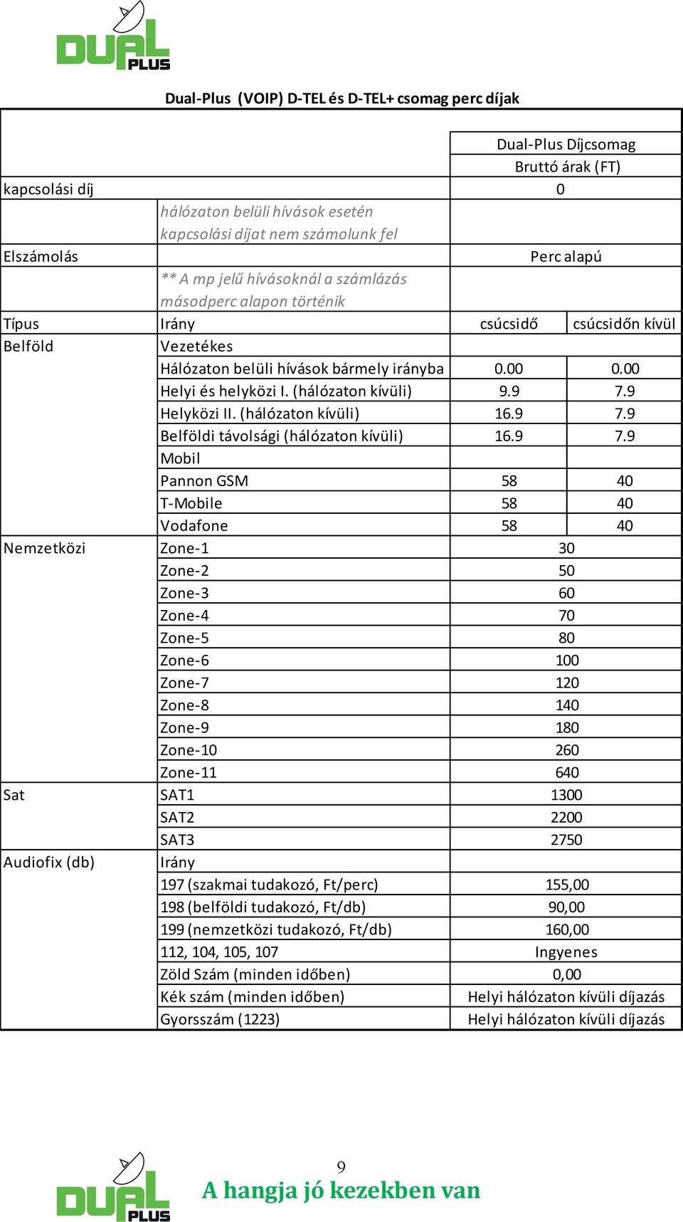 9 7.9 Belföldi távolsági (hálózaton kívüli) 16.9 7.9 Mobil Pannon GSM 58 40 T-Mobile 58 40 Vodafone 58 40 Nemzetközi Zone-1 Zone-2 Zone-3 Zone-4 Zone-5 Zone-6 Zone-7 Zone-8 Zone-9 Zone-10 Zone-11 30