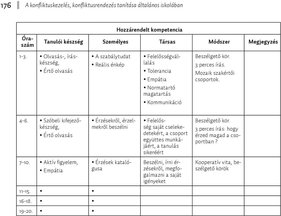 Normatartó magatartás Kommunikáció 4-6. Szóbeli kifejezőkészség, Értő olvasás 7-10. Aktív figyelem, Empátia 11-15. 16-18. 19-20.