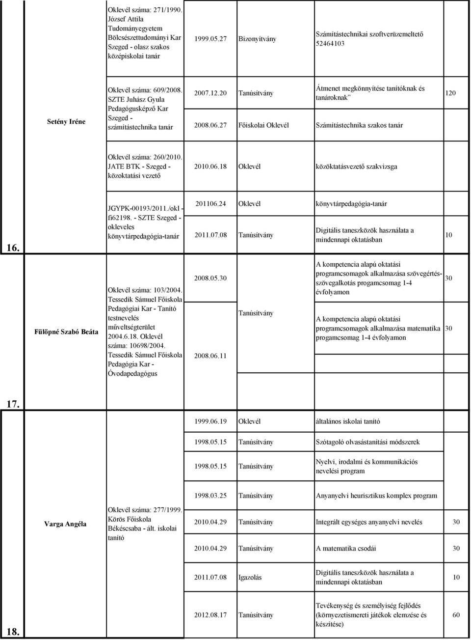 20 Tanúsítvány Átmenet megkönnyítése tanítóknak és tanároknak 2008.06.27 Főiskolai Oklevél Számítástechnika szakos tanár Oklevél száma: 2/20. JATE BTK - Szeged - közoktatási vezető 20.06.18 Oklevél közöktatásvezető szakvizsga 16.