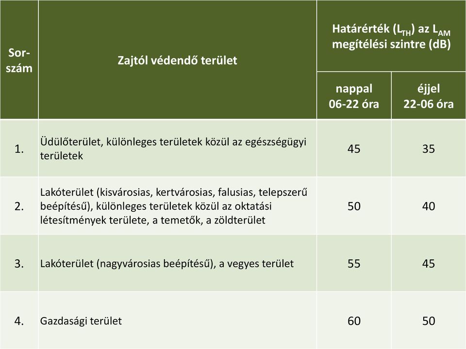 védendő a zajtól terület védendő területeken nappal 06-22 óra éjjel 22-06 óra 1. Üdülőterület, különleges területek közül az egészségügyi területek 45 35 2.