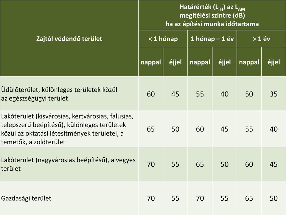 falusias, telepszerű beépítésű), különleges területek közül az oktatási létesítmények területei, a temetők, a zöldterület Lakóterület