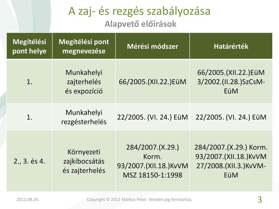 Munkahelyi rezgésterhelés 22/2005. (VI. 24.) EüM 22/2005. (VI. 24.) EüM 2., 3. és 4.