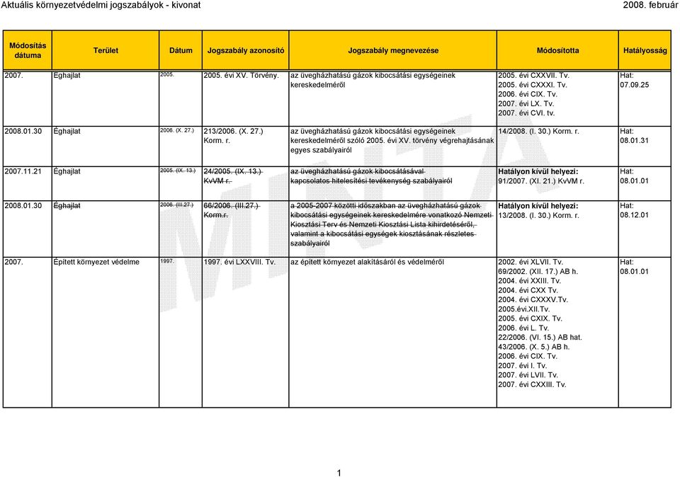 21 Éghajlat 2005. (IX. 13.) 24/2005. (IX. 13.) KvVM r. az üvegházhatású gázok kibocsátásával kapcsolatos hitelesítési tevékenység szabályairól 91/2007. (XI. 21.) KvVM r. 2008.01.30 Éghajlat 2006.