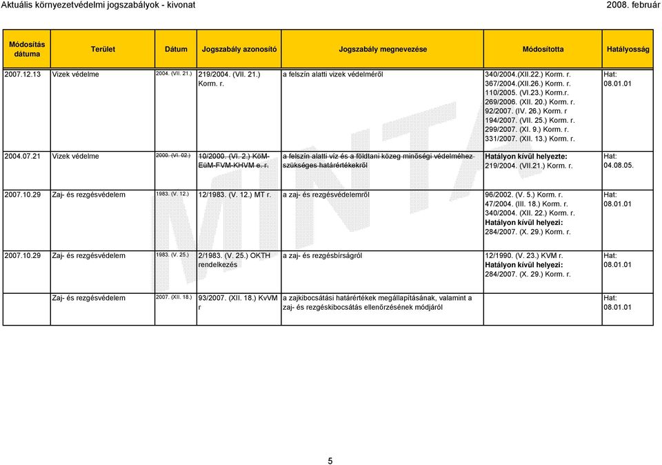 a felszín alatti víz és a földtani közeg minőségi védelméhez szükséges határértékekről 219/2004. (VII.21.) 04.08.05. 2007.10.29 Zaj- és rezgésvédelem 1983. (V. 12.) 12/1983. (V. 12.) MT r.