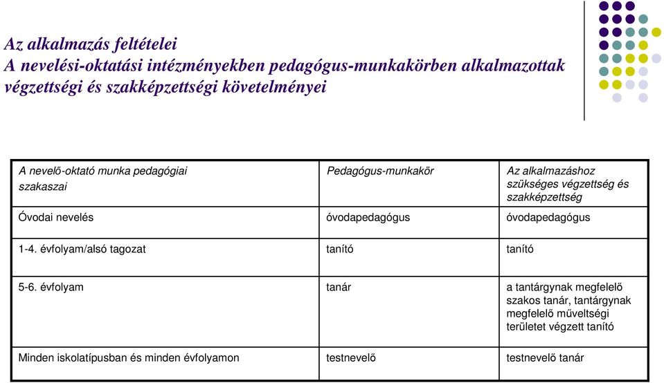 végzettség és szakképzettség óvodapedagógus 1-4. évfolyam/alsó tagozat tanító tanító 5-6.