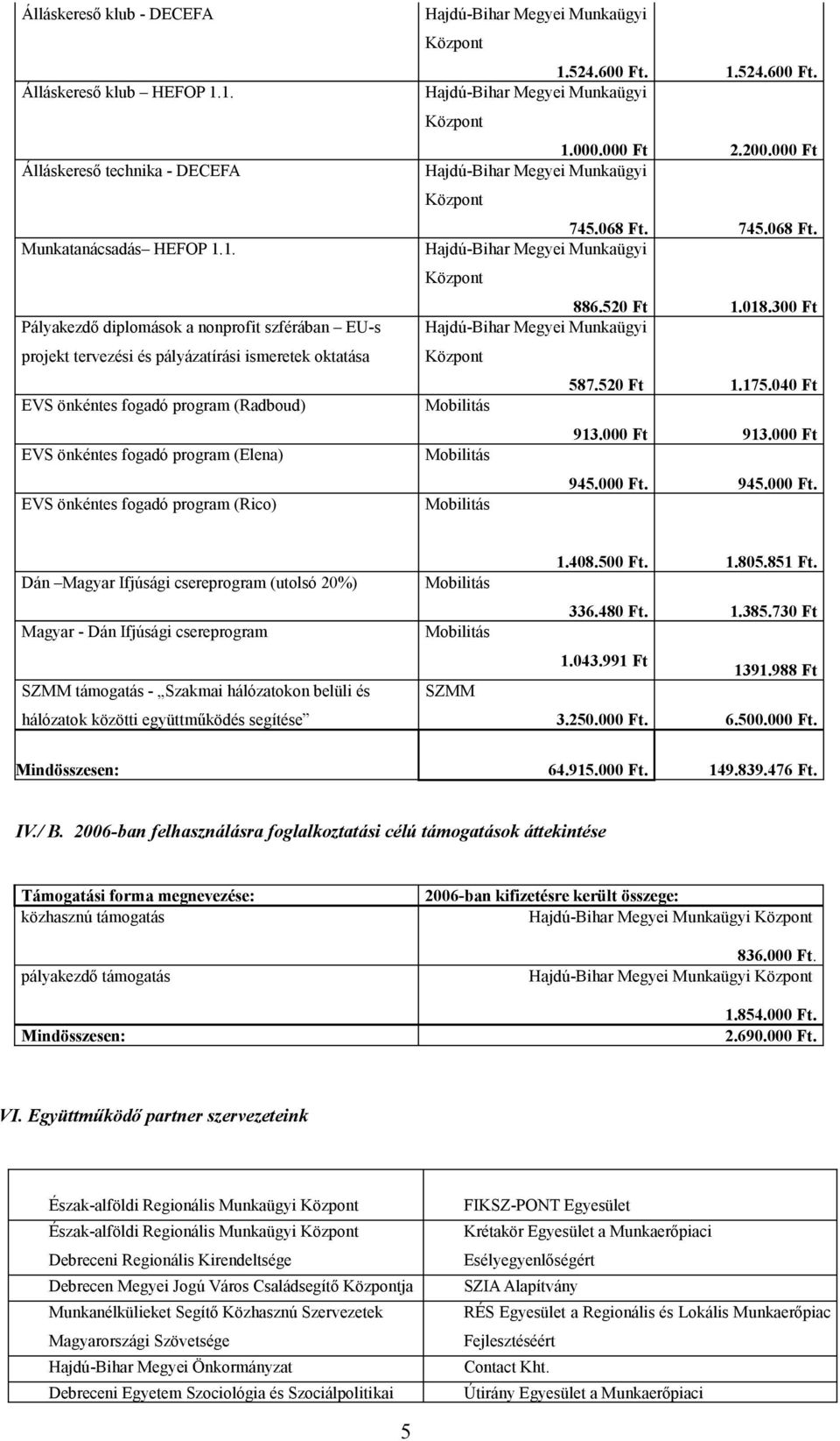 (Radboud) EVS önkéntes fogadó program (Elena) EVS önkéntes fogadó program (Rico) 1.524.600 Ft. 1.524.600 Ft. 1.000.000 Ft 2.200.000 Ft 745.068 Ft. 745.068 Ft. 886.520 Ft 1.018.300 Ft 587.520 Ft 1.175.