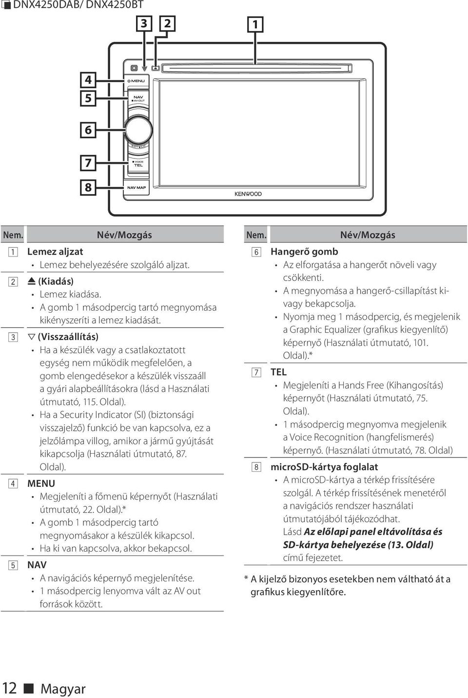 3 s (Visszaállítás) Ha a készülék vagy a csatlakoztatott egység nem működik megfelelően, a gomb elengedésekor a készülék visszaáll a gyári alapbeállításokra (lásd a Használati útmutató, 115. Oldal).