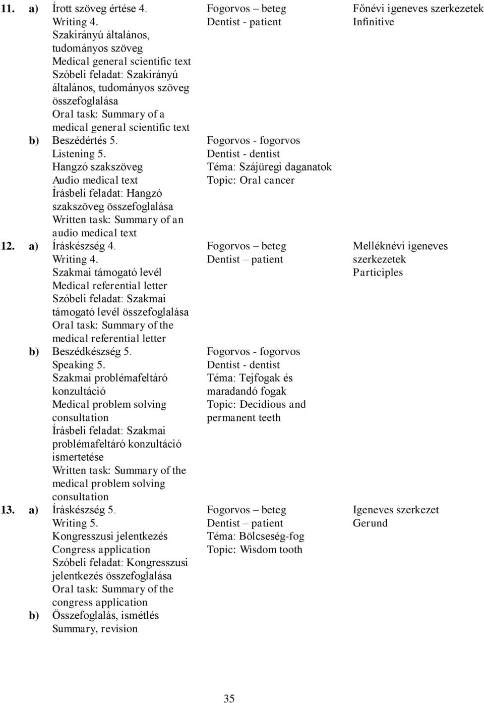 5. Listening 5. Hangzó szakszöveg Audio medical text Írásbeli feladat: Hangzó szakszöveg Written task: Summary of an audio medical text 12. a) Íráskészség 4. Writing 4.