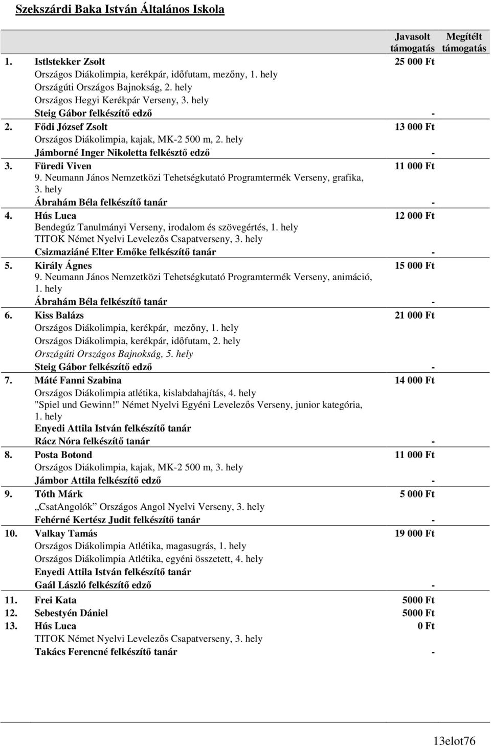 Füredi Viven 11 000 Ft 9. Neumann János Nemzetközi Tehetségkutató Programtermék Verseny, grafika, 3. hely Ábrahám Béla felkészítı tanár - 4.
