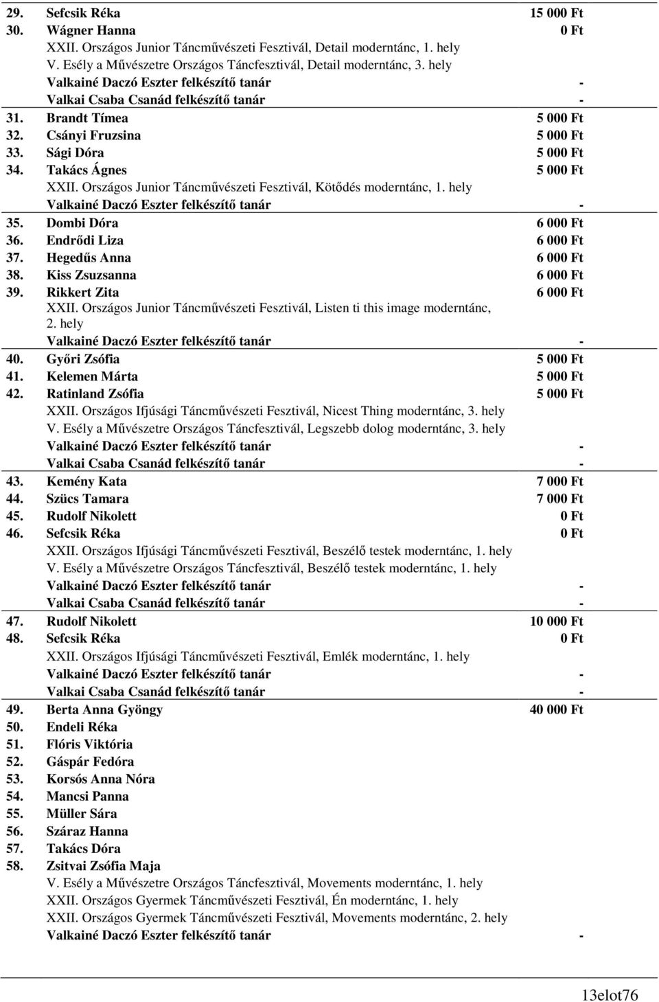 Országos Junior Táncmővészeti Fesztivál, Kötıdés moderntánc, 1. hely Valkainé Daczó Eszter felkészítı tanár - 35. Dombi Dóra 6 000 Ft 36. Endrıdi Liza 6 000 Ft 37. Hegedős Anna 6 000 Ft 38.