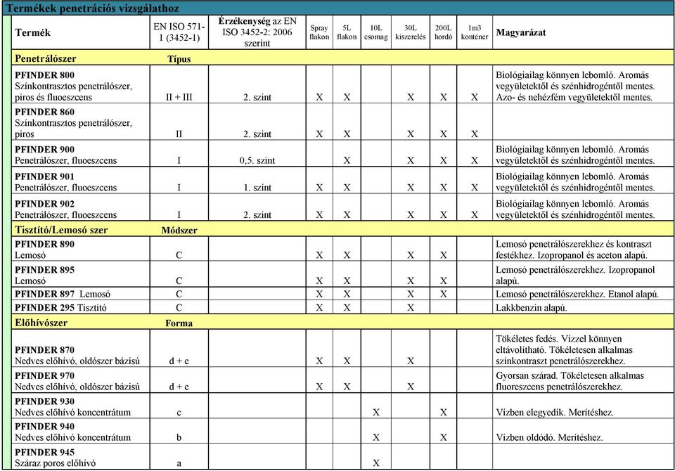 szint PFINDER 902 Penetrálószer, fluoeszcens I 2. szint Tisztító/Lemosó szer Módszer PFINDER 890 Lemosó C 200L hordó 1m3 konténer Magyarázat Azo- és nehézfém vegyületektől mentes.