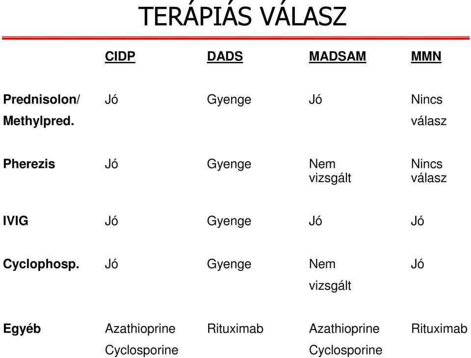 válasz Pherezis Jó Gyenge Nem Nincs vizsgált válasz IVIG Jó Gyenge