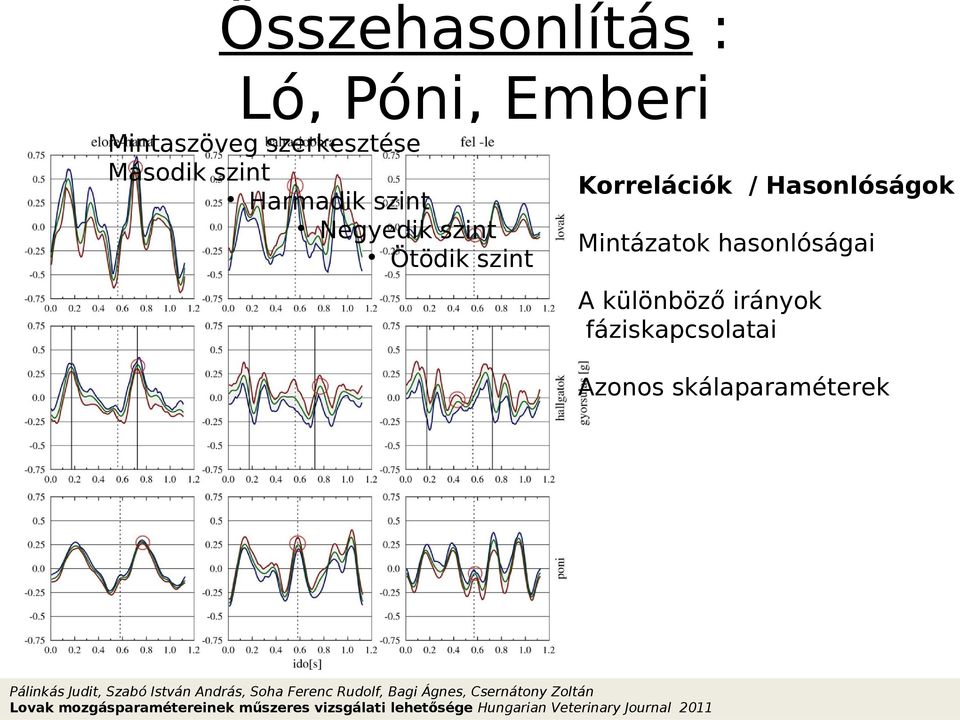 fáziskapcsolatai Azonos skálaparaméterek Pálinkás Judit, Szabó István András, Soha Ferenc Rudolf, Bagi