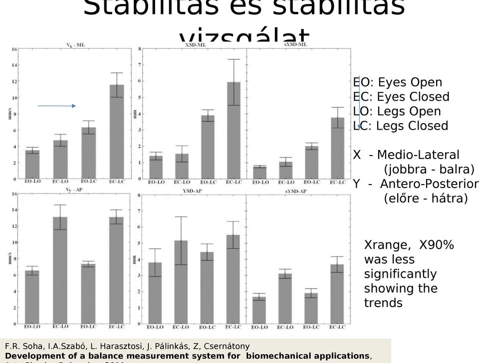 hátra) Xrange, X90% was less significantly showing the trends F.R. Soha, I.A.Szabó, L.