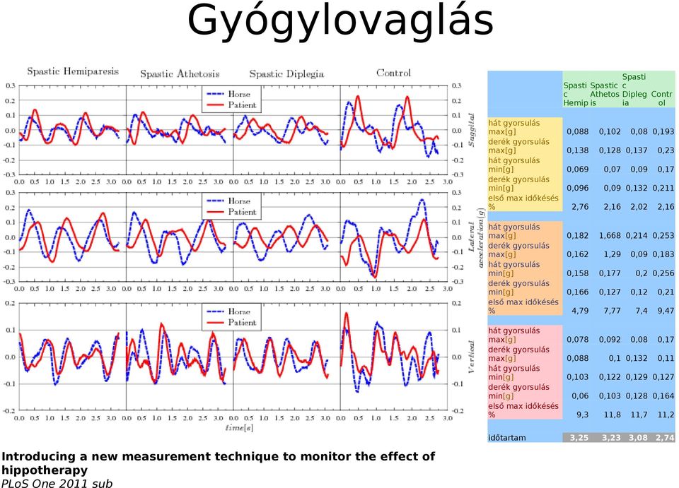 min[g] 0,158 0,177 0,2 0,256 derék gyorsulás min[g] 0,166 0,127 0,12 0,21 első max időkésés % 4,79 7,77 7,4 9,47 hát gyorsulás max[g] 0,078 0,092 0,08 0,17 derék gyorsulás max[g] 0,088 0,1 0,132 0,11