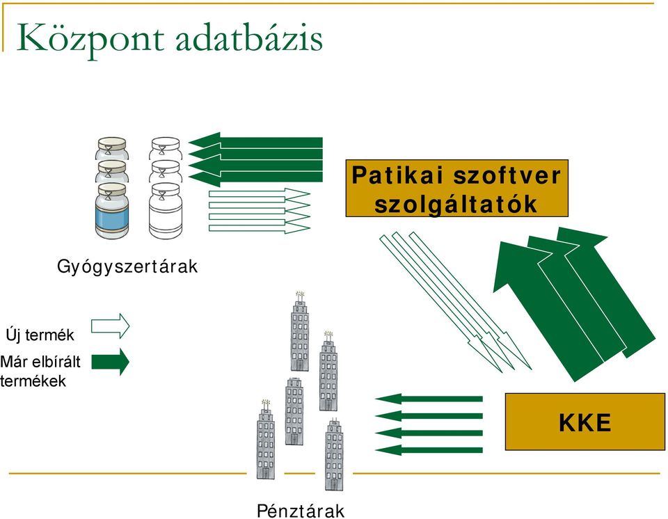 Gyógyszertárak Új termék