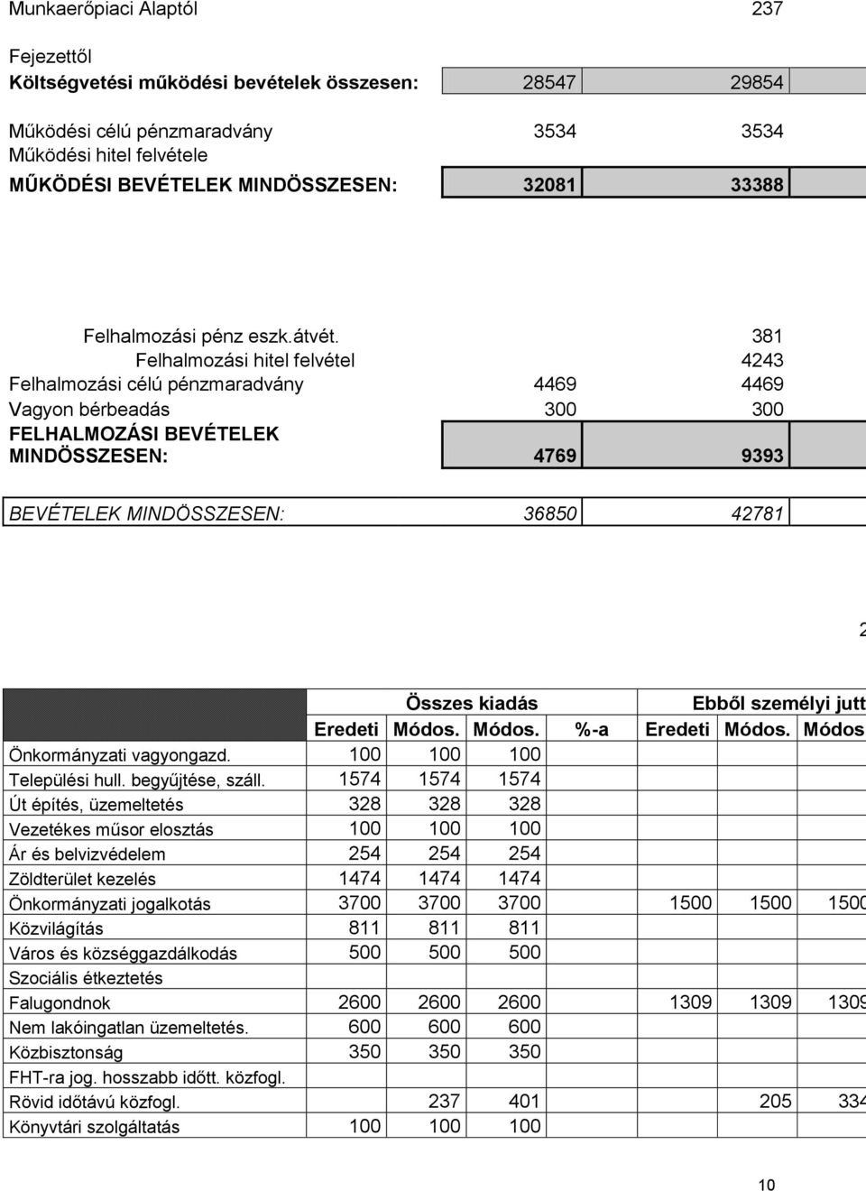 381 Felhalmozási hitel felvétel 4243 Felhalmozási célú pénzmaradvány 4469 4469 Vagyon bérbeadás 300 300 FELHALMOZÁSI BEVÉTELEK MINDÖSSZESEN: 4769 9393 BEVÉTELEK MINDÖSSZESEN: 36850 42781 Összes