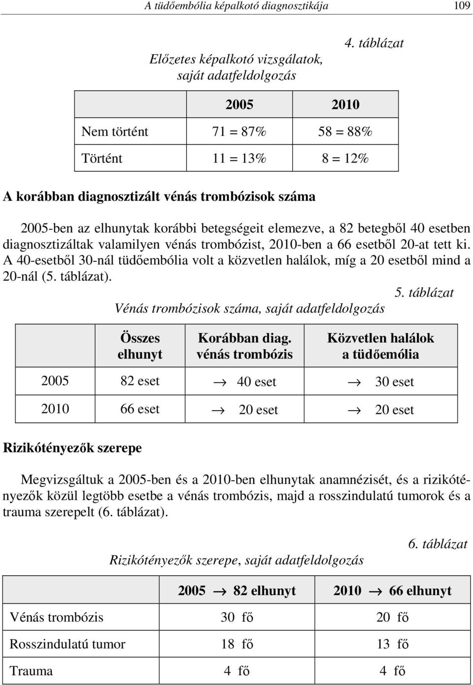 esetben diagnosztizáltak valamilyen vénás trombózist, 2010-ben a 66 esetből 20-at tett ki. A 40-esetből 30-nál tüdőembólia volt a közvetlen halálok, míg a 20 esetből mind a 20-nál (5. táblázat). 5.