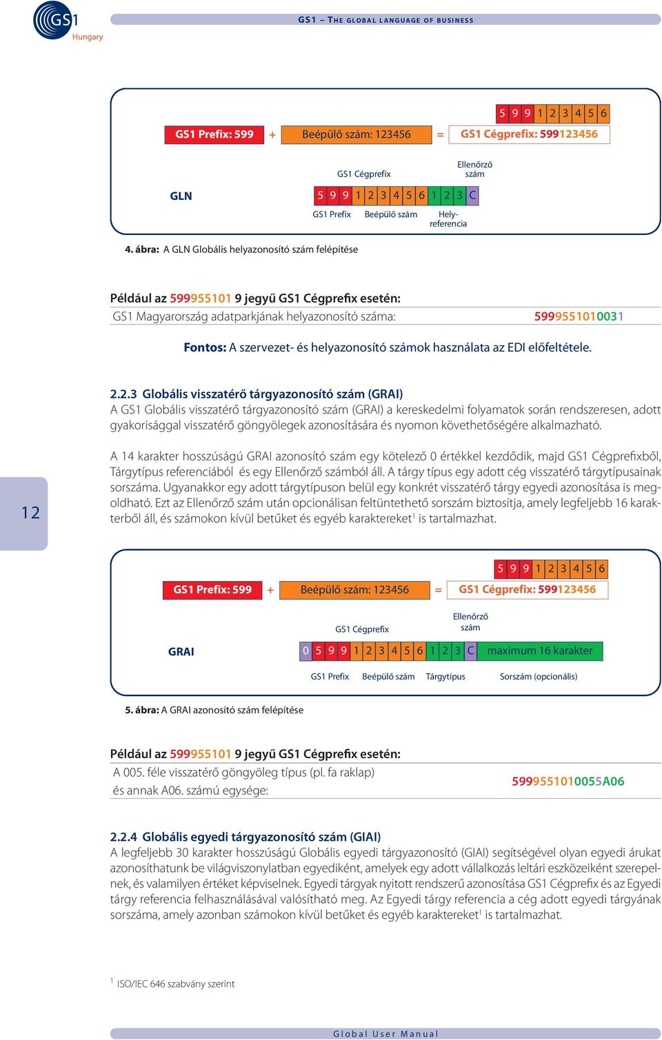 ábra: A GLN Globális helyazonosító szám felépítése Például az 599955101 9 jegyű GS1 Cégprefix esetén: GS1 Magyarország adatparkjának helyazonosító száma: 5999551010031 fontos: A szervezet- és