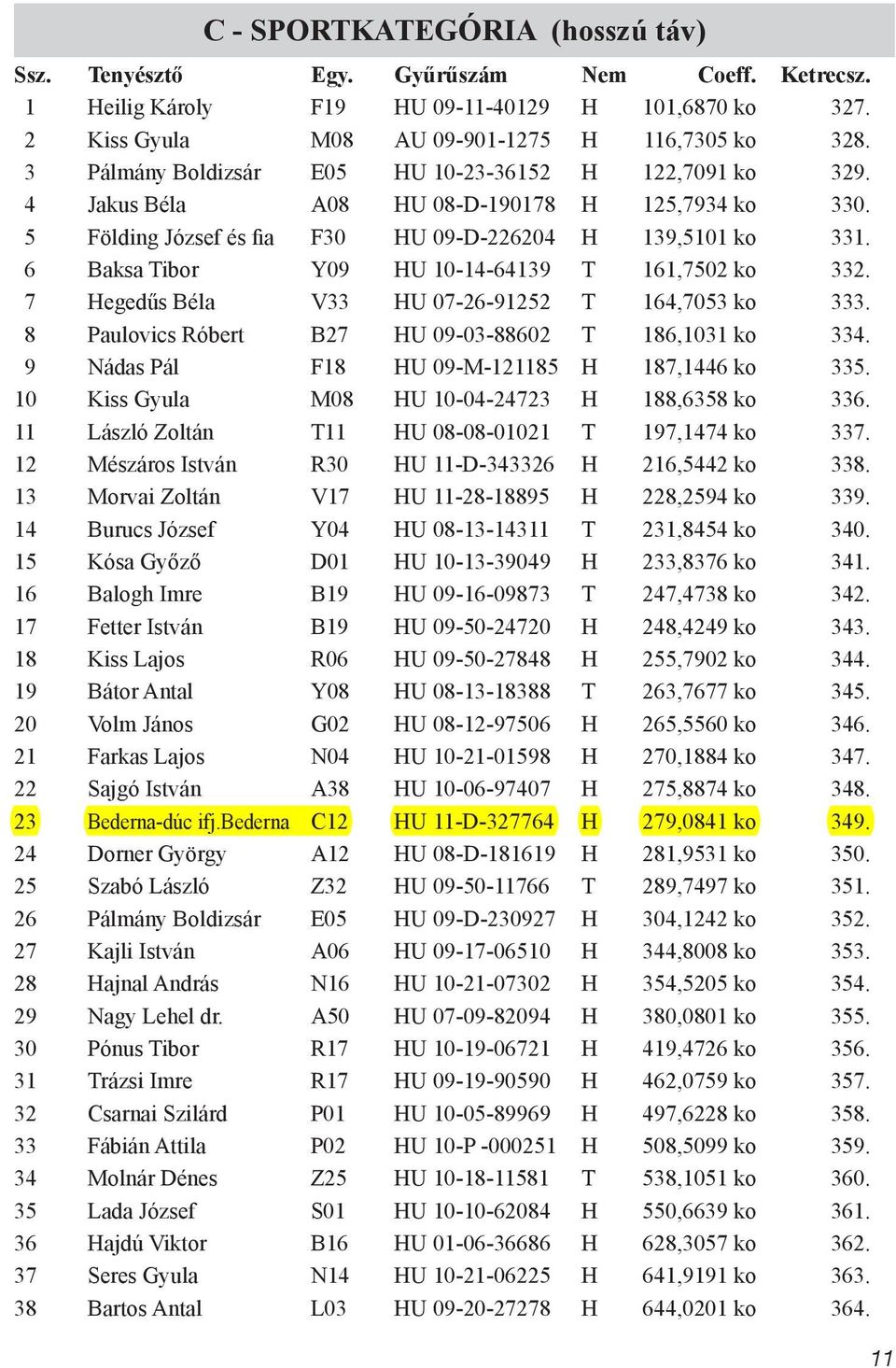 7 Hegedűs Béla V33 HU 07-26-91252 T 164,7053 ko 333. 8 Paulovics Róbert B27 HU 09-03-88602 T 186,1031 ko 334. 9 Nádas Pál F18 HU 09-M-121185 H 187,1446 ko 335.