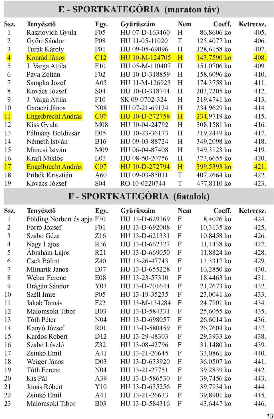 7 Sarapka Jozef A05 HU 11-M-126923 H 174,3758 ko 411. 8 Kovács József S04 HU 10-D-318744 H 203,7205 ko 412. 9 J. Varga Attila F10 SK 09-0702-324 H 219,4741 ko 413.
