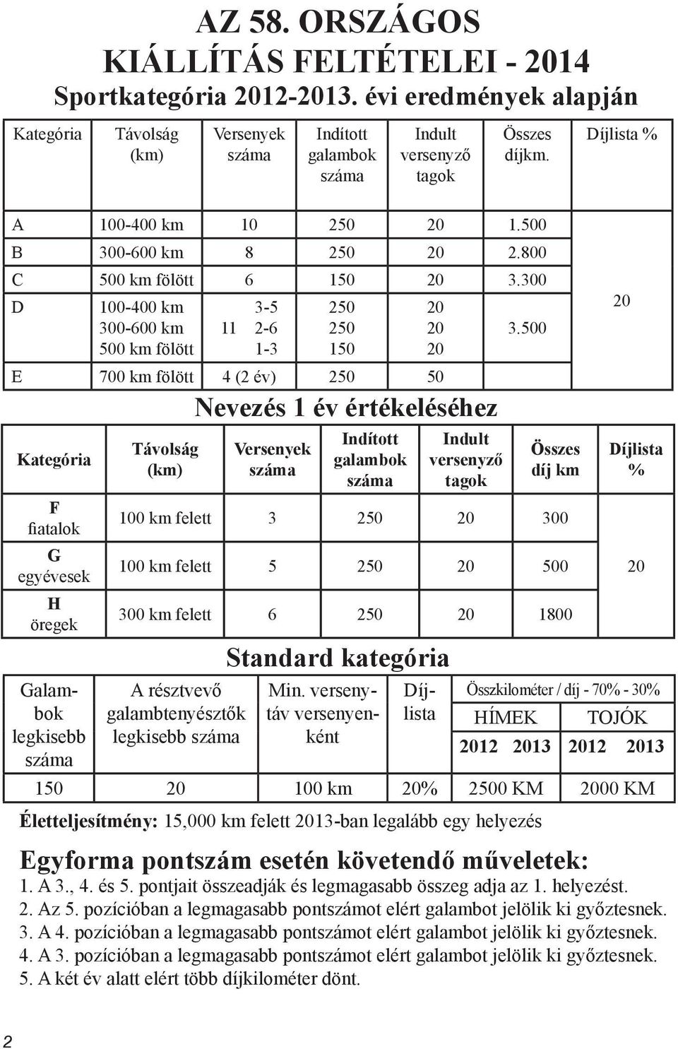 300 D 100-400 km 300-600 km 500 km fölött 3-5 11 2-6 1-3 250 250 150 20 20 20 E 700 km fölött 4 (2 év) 250 50 Nevezés 1 év értékeléséhez Kategória F fiatalok G egyévesek H öregek Galambok legkisebb