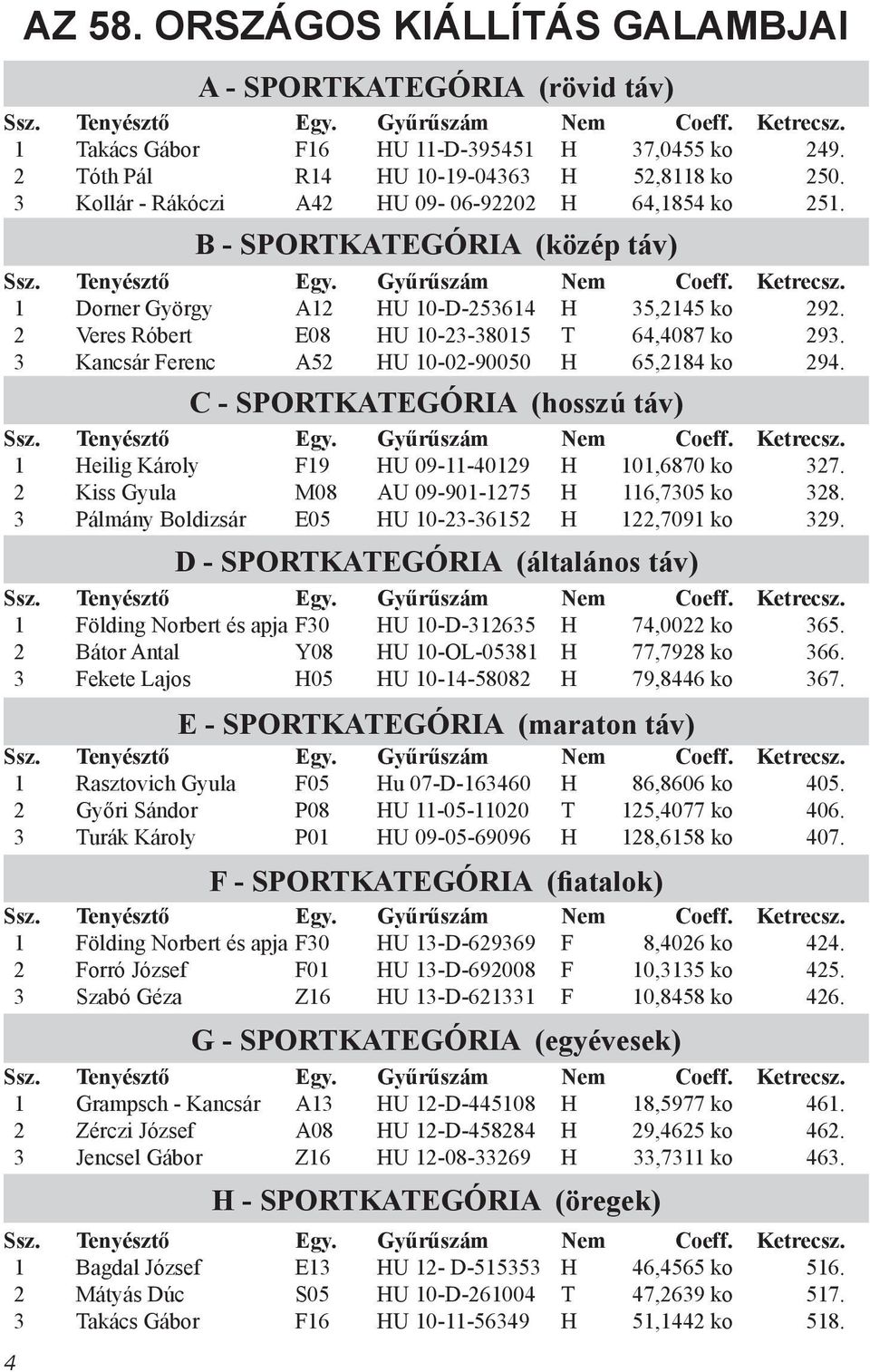 3 Kancsár Ferenc A52 HU 10-02-90050 H 65,2184 ko 294. C - SPORTKATEGÓRIA (hosszú táv) 1 Heilig Károly F19 HU 09-11-40129 H 101,6870 ko 327. 2 Kiss Gyula M08 AU 09-901-1275 H 116,7305 ko 328.