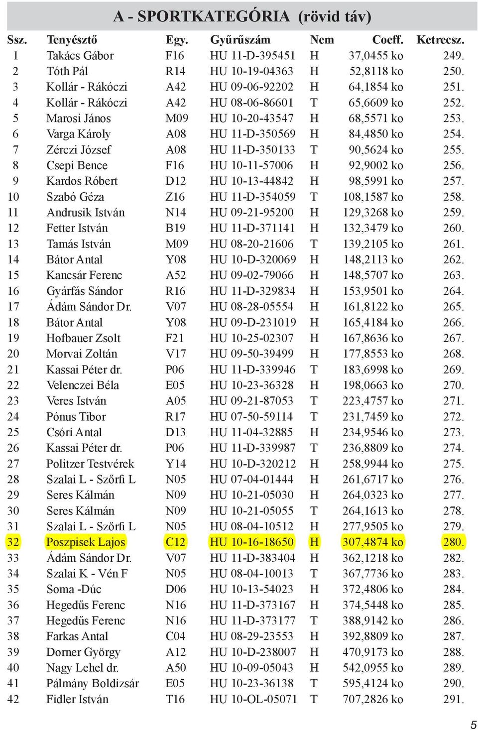 7 Zérczi József A08 HU 11-D-350133 T 90,5624 ko 255. 8 Csepi Bence F16 HU 10-11-57006 H 92,9002 ko 256. 9 Kardos Róbert D12 HU 10-13-44842 H 98,5991 ko 257.
