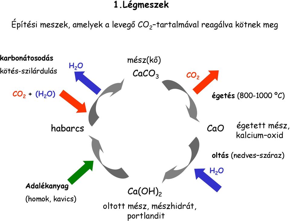 égetés (800-1000 ºC) habarcs CaO égetett mész, kalcium oxid oltás (nedves
