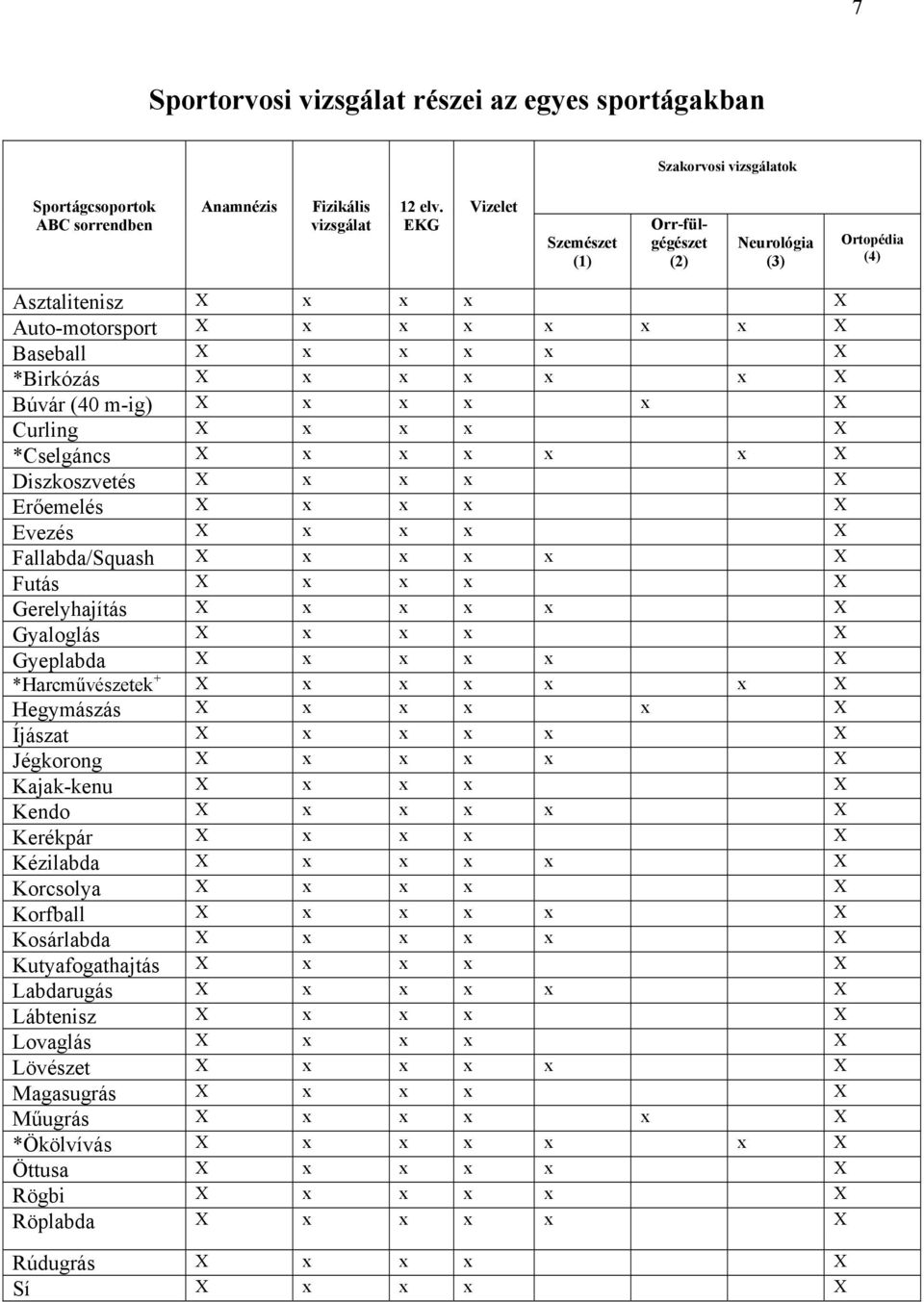 x X Curling X x x x X *Cselgáncs X x x x x x X Diszkoszvetés X x x x X Erőemelés X x x x X Evezés X x x x X Fallabda/Squash X x x x x X Futás X x x x X Gerelyhajítás X x x x x X Gyaloglás X x x x X