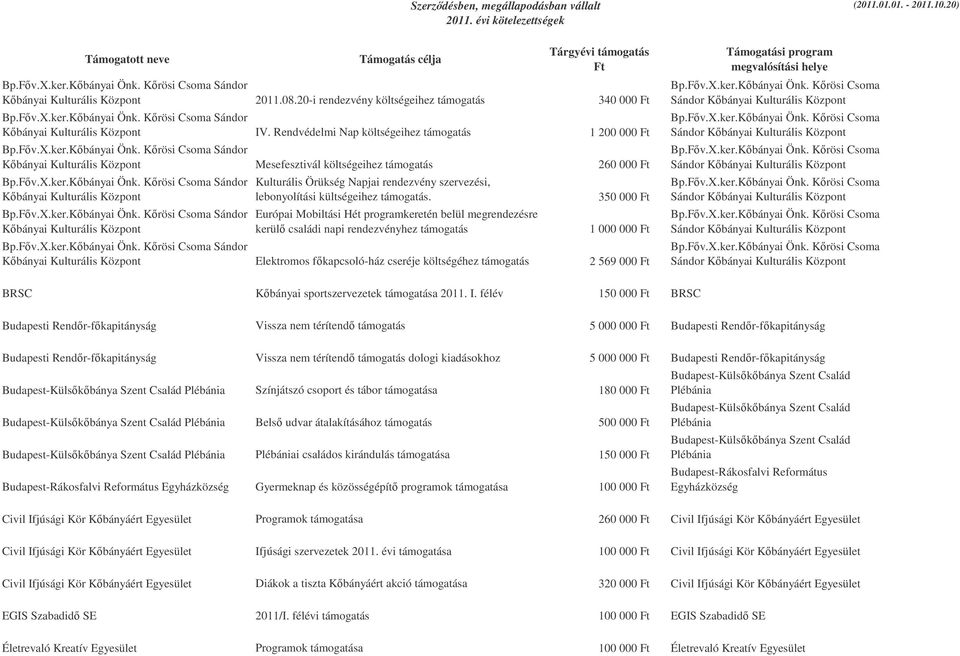 Központ Kulturális Örükség Napjai rendezvény szervezési, lebonyolítási kültségeihez támogatás.