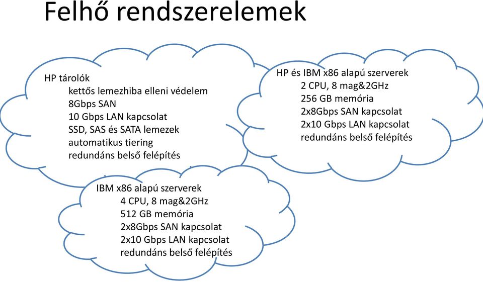 256 GB memória 2x8Gbps SAN kapcsolat 2x10 Gbps LAN kapcsolat redundáns belső felépítés IBM x86 alapú