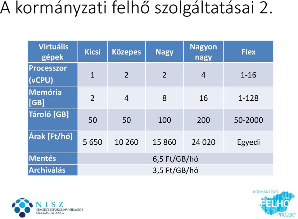 [Ft/hó] Mentés Archiválás Kicsi Közepes Nagy Nagyon nagy Flex 1 2 2