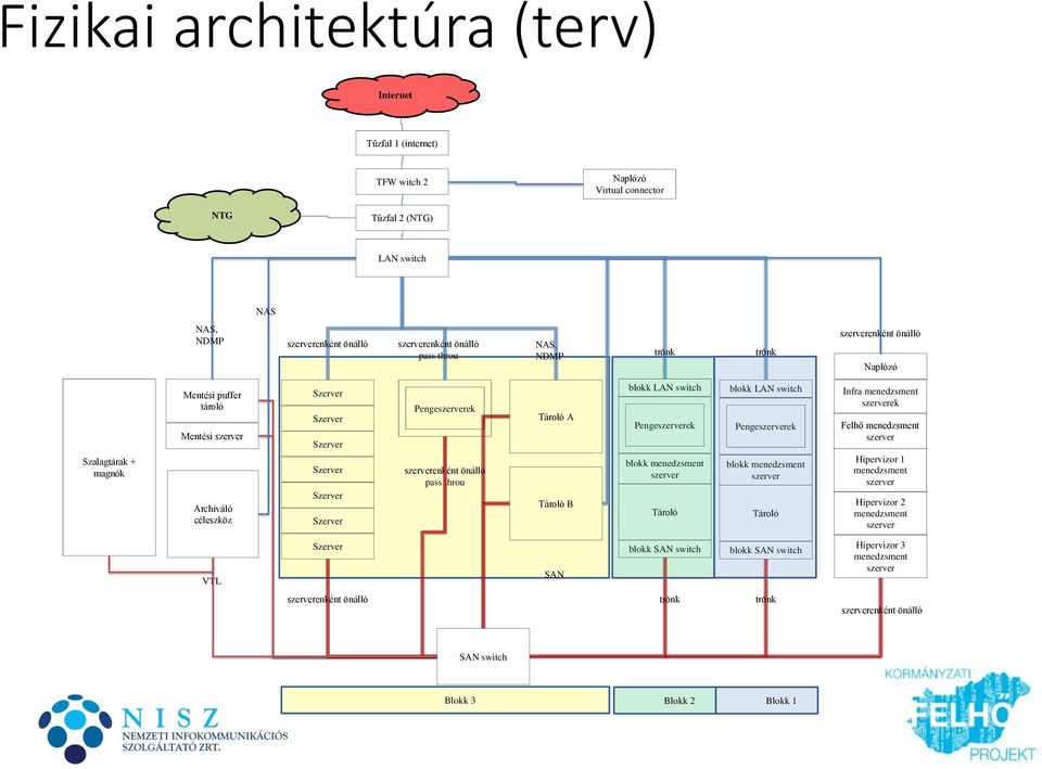 szerverenként önálló pass throu Tároló A Tároló B blokk LAN switch Pengeszerverek blokk menedzsment szerver Tároló blokk LAN switch Pengeszerverek blokk menedzsment szerver Tároló Infra menedzsment