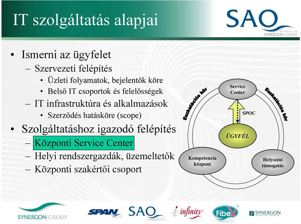 Szolgáltatáshoz igazodó felépítés Központi Service Center Helyi rendszergazdák, üzemeltetők Központi