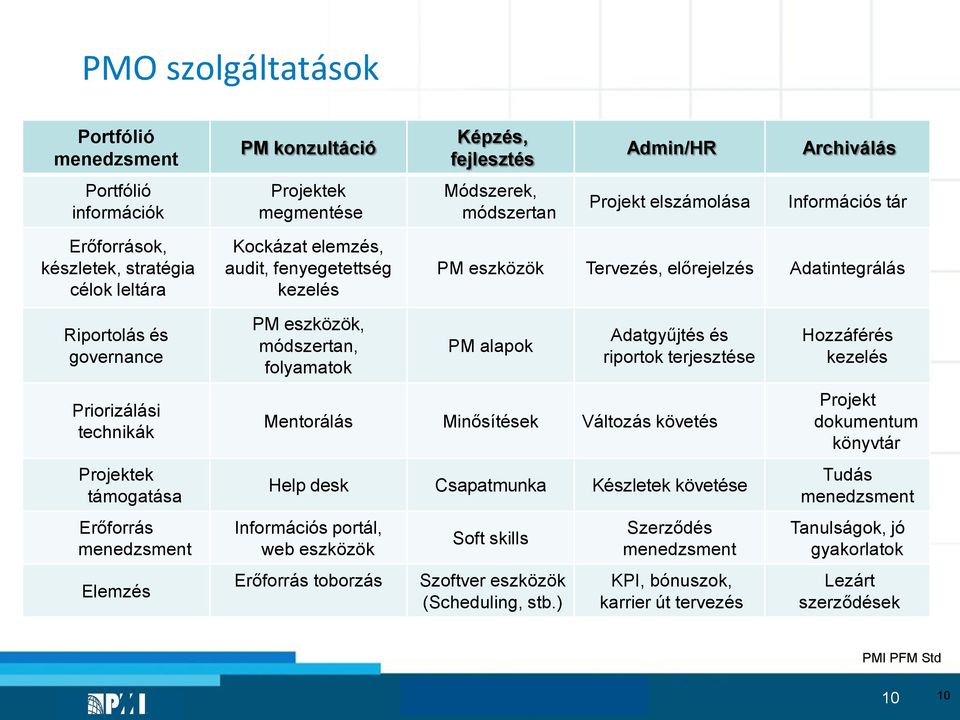 Projektek támogatása Erőforrás menedzsment Elemzés PM eszközök, módszertan, folyamatok PM alapok Adatgyűjtés és riportok terjesztése Mentorálás Minősítések Változás követés Help desk Csapatmunka