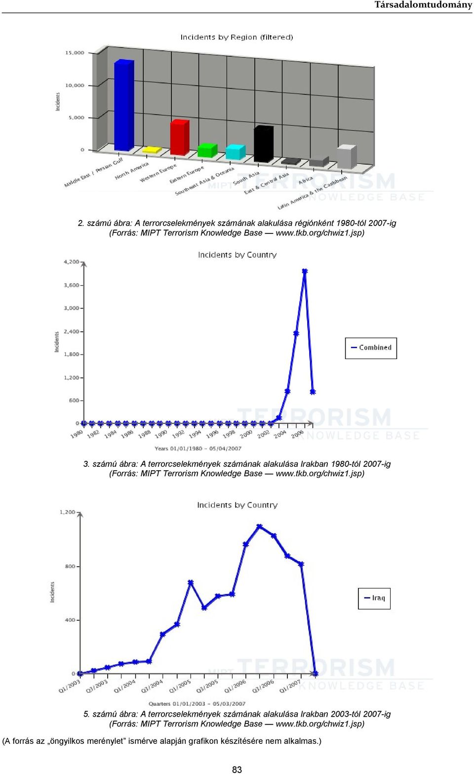számú ábra: A terrorcselekmények számának alakulása Irakban 1980-tól 2007-ig (Forrás: MIPT Terrorism Knowledge Base www.tkb.