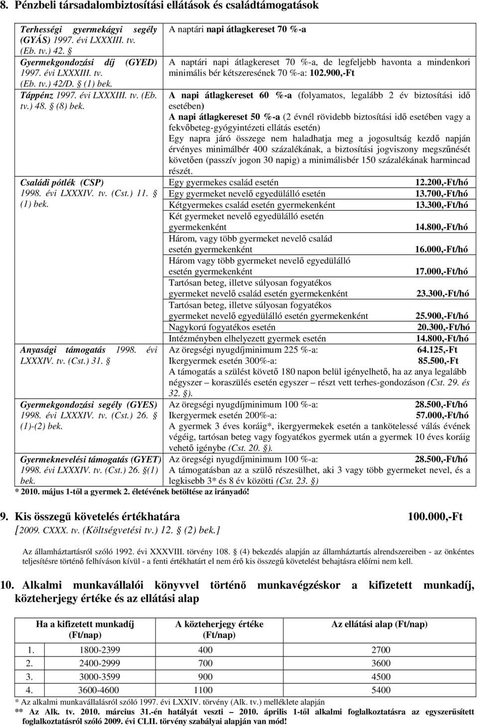 Gyermekgondozási segély (GYES) 1998. évi LXXXIV. tv. (Cst.) 26. (1)-(2) bek. Gyermeknevelési támogatás (GYET) 1998. évi LXXXIV. tv. (Cst.) 26. (1) bek. A naptári napi átlagkereset 70 %-a * 2010.