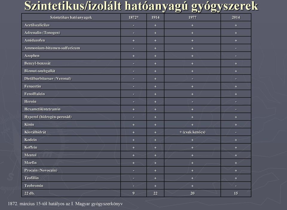 Fenolftalein - + + + Heroin - + - - Hexametiléntetramin + + + - Hyperol (hidrogén-peroxid) - + + + Kinin + + + + Klorálhidrát + + + (csak kenőcs) - Kodein + + + +