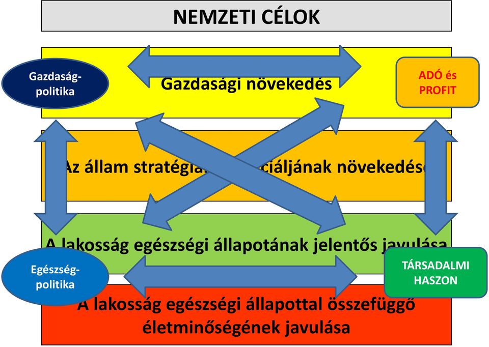 állapotának jelentős javulása Gazdaságpolitika Egészségpolitika A