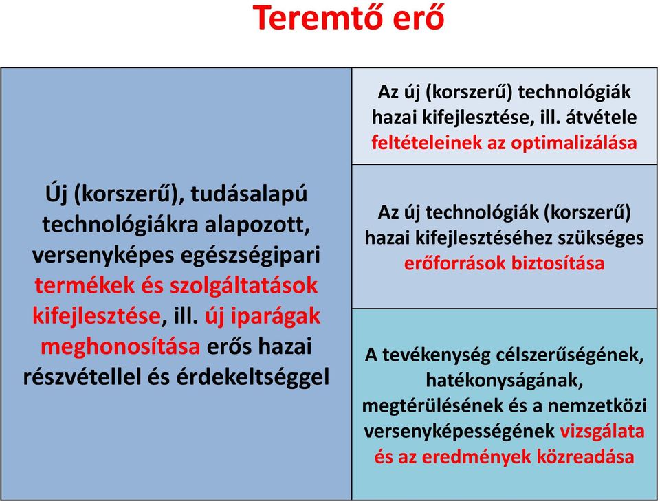 szolgáltatások kifejlesztése, ill.