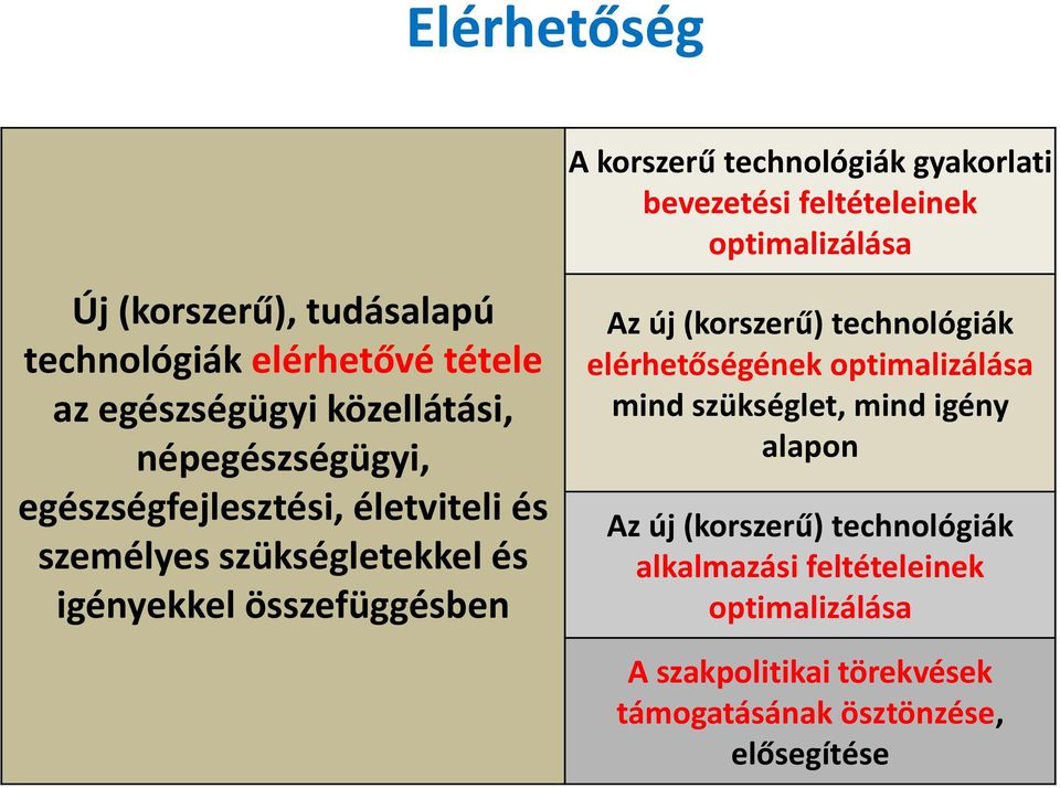 bevezetési feltételeinek optimalizálása Az új (korszerű) technológiák elérhetőségének optimalizálása mind szükséglet, mind