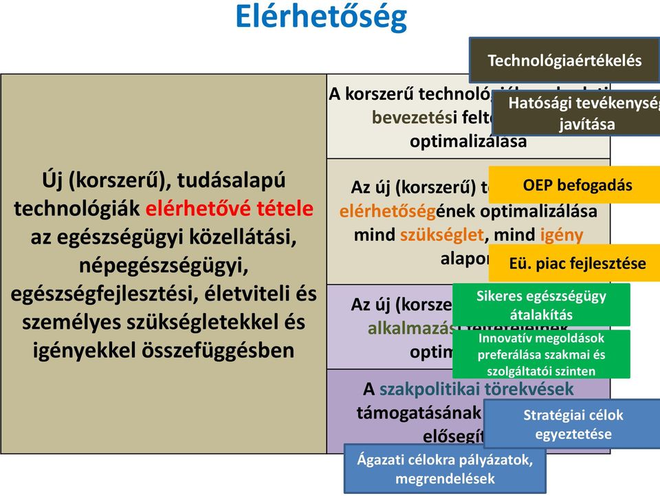 mind igény alapon Az új (korszerű) technológiák átalakítás alkalmazási feltételeinek optimalizálása A szakpolitikai törekvések támogatásának ösztönzése, elősegítése Ágazati célokra