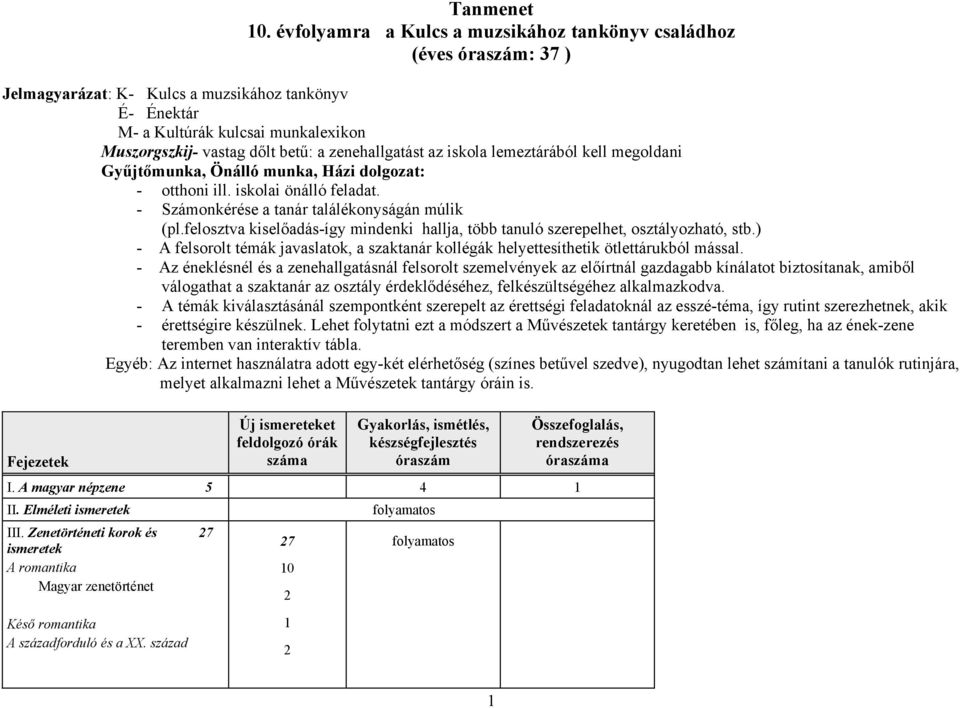 zenehallgatást az iskola lemeztárából kell megoldani Gyűjtőmunka, Önálló munka, Házi dolgozat: - otthoni ill. iskolai önálló feladat. - Számonkérése a tanár találékonyságán múlik (pl.