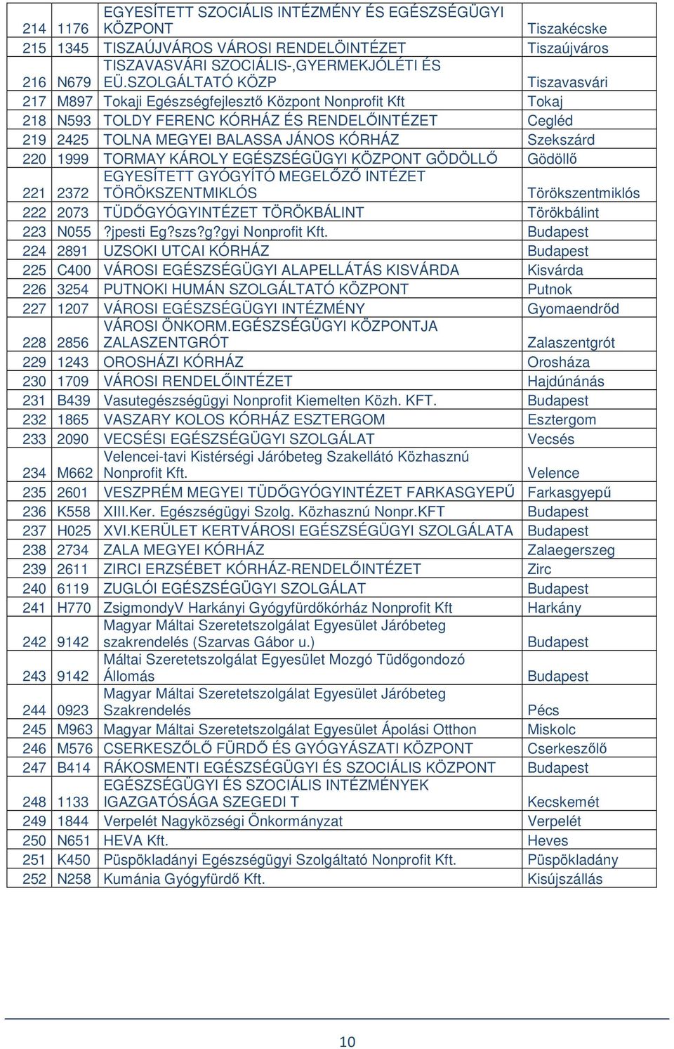 220 1999 TORMAY KÁROLY EGÉSZSÉGÜGYI KÖZPONT GÖDÖLLŐ Gödöllő 221 2372 EGYESÍTETT GYÓGYÍTÓ MEGELŐZŐ INTÉZET TÖRÖKSZENTMIKLÓS Törökszentmiklós 222 2073 TÜDŐGYÓGYINTÉZET TÖRÖKBÁLINT Törökbálint 223 N055?