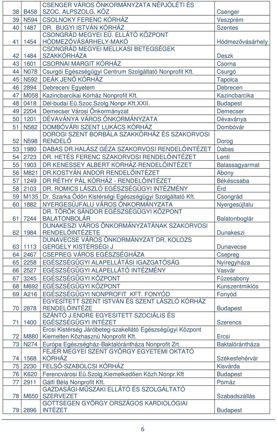 Szolgáltató Nonprofit Kft. Csurgó 45 N592 DEÁK JENŐ KÓRHÁZ Tapolca 46 2894 Debreceni Egyetem Debrecen 47 M058 Kazincbarcikai Kórház Nonprofit Kft. Kazincbarcika 48 0418 Dél-budai Eü.Szoc.Szolg.Nonpr.Kft.XXII.