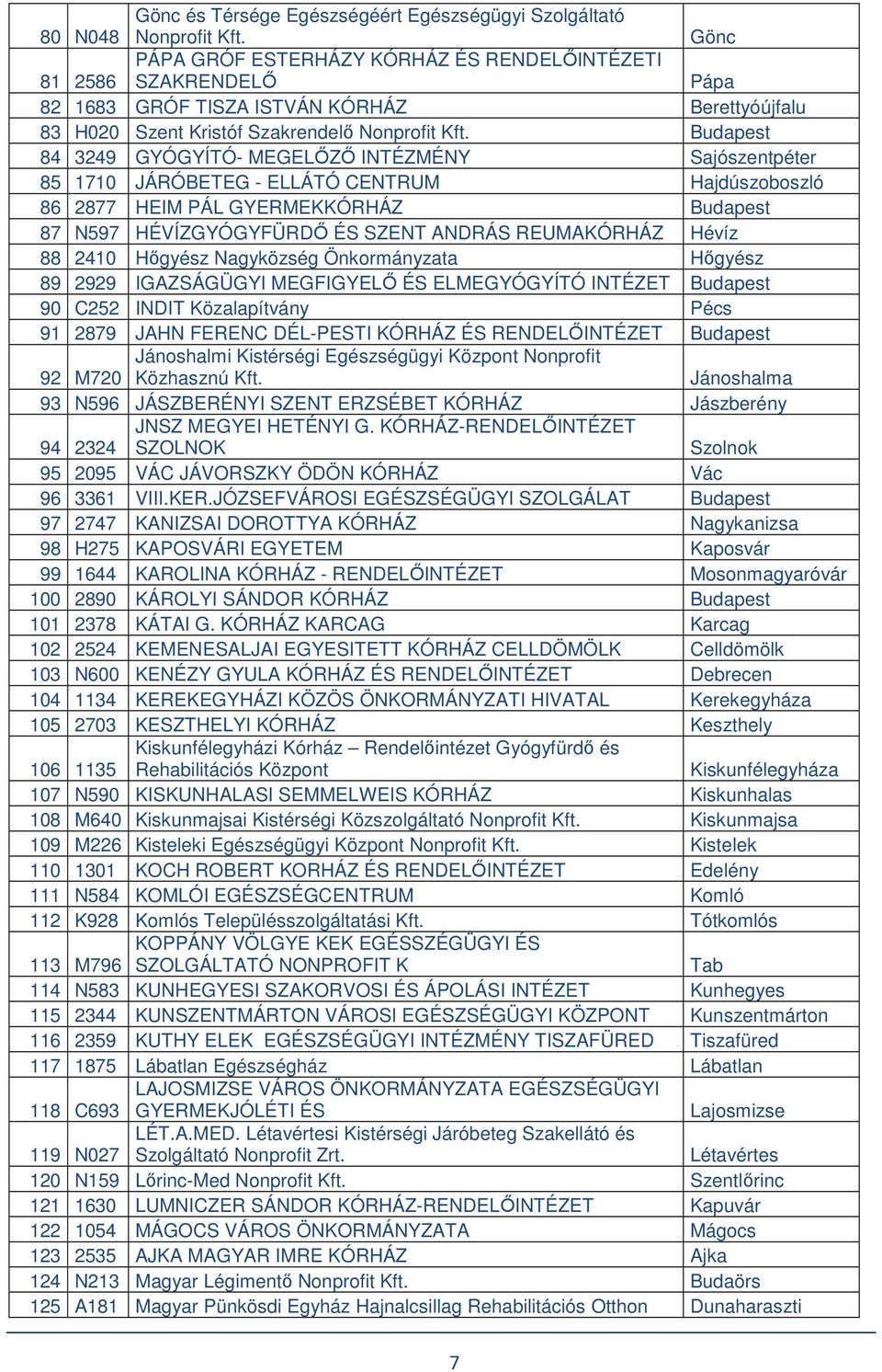 84 3249 GYÓGYÍTÓ- MEGELŐZŐ INTÉZMÉNY Sajószentpéter 85 1710 JÁRÓBETEG - ELLÁTÓ CENTRUM Hajdúszoboszló 86 2877 HEIM PÁL GYERMEKKÓRHÁZ 87 N597 HÉVÍZGYÓGYFÜRDŐ ÉS SZENT ANDRÁS REUMAKÓRHÁZ Hévíz 88 2410